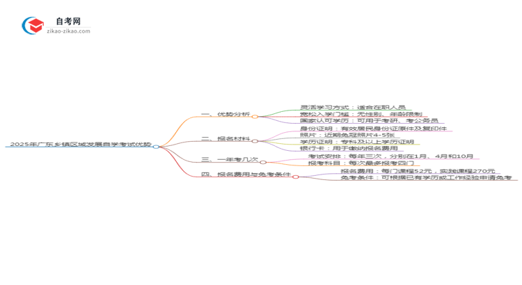 2025年广东乡镇区域发展专业读自学考试有哪些优势?思维导图