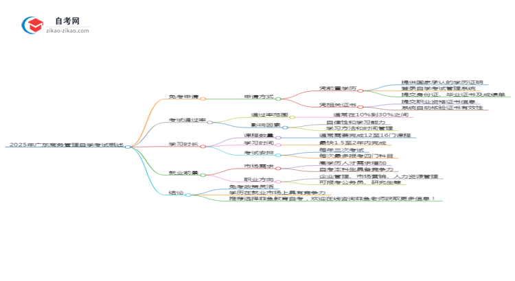 2025年广东商务管理专业自学考试如何申请免考?思维导图