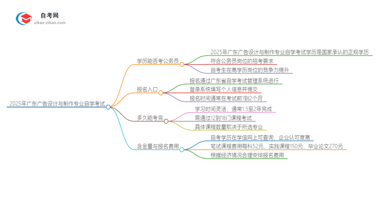 2025年广东广告设计与制作专业自学考试学历能否考公务员？思维导图