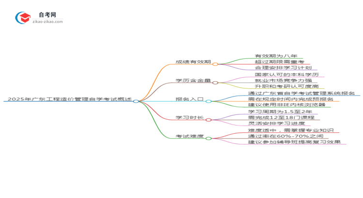 2025年广东工程造价管理专业自学考试成绩有效期是多久?思维导图