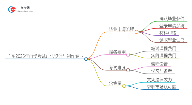 广东2025年自学考试广告设计与制作专业毕业申请全部流程思维导图