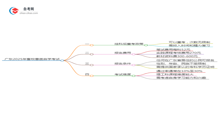 广东2025年畜牧兽医专业自学考试挂科后重考可以吗?思维导图