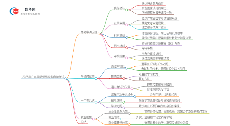 2025年广东国际贸易实务专业自学考试如何申请免考?思维导图