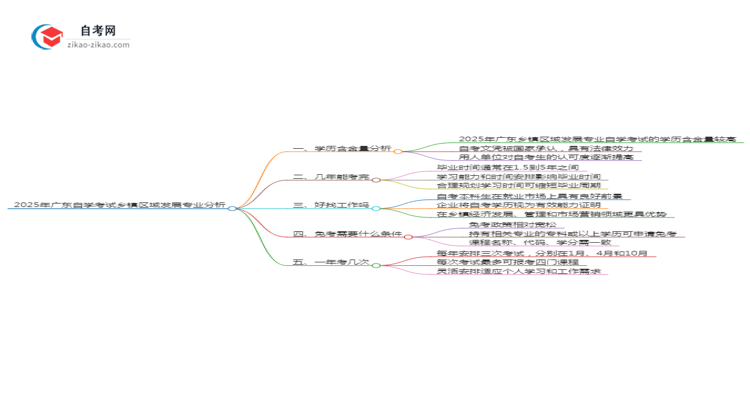 2025年广东自学考试乡镇区域发展专业学历含金量思维导图