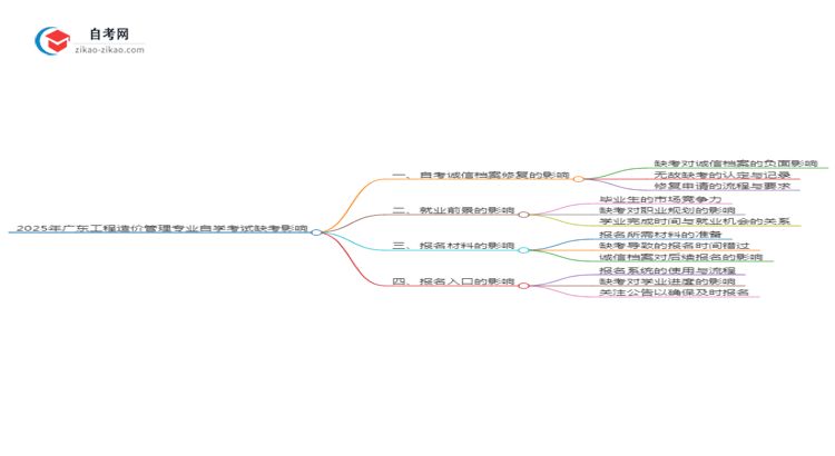 2025年广东工程造价管理专业自学考试缺考会有什么影响?思维导图