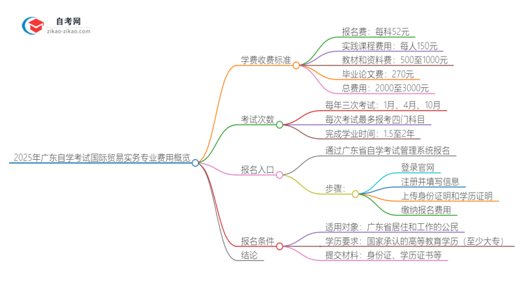 2025年广东自学考试国际贸易实务专业学费收费标准思维导图