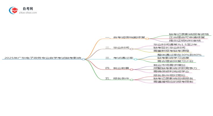 2025年广东电子政务专业自学考试缺考会有什么影响?思维导图