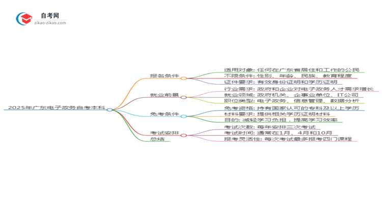 2025年广东自学考试电子政务专业报名条件思维导图