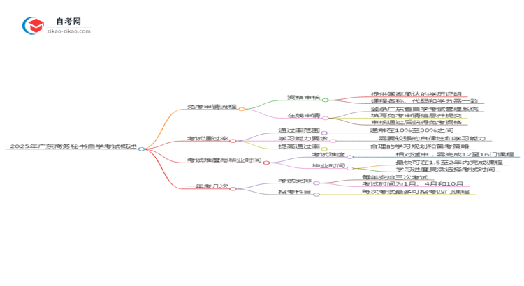 2025年广东商务秘书专业自学考试如何申请免考?思维导图