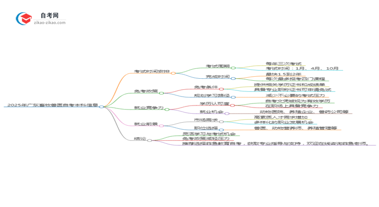 2025年广东畜牧兽医专业自学考试需要多久能读完?思维导图