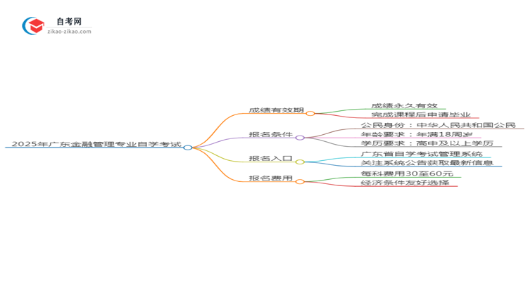 2025年广东金融管理专业自学考试成绩有效期是多久?思维导图
