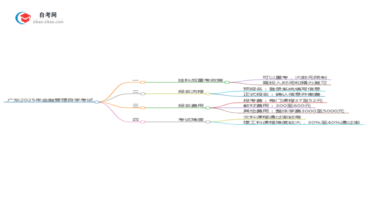 广东2025年金融管理专业自学考试挂科后重考可以吗?思维导图