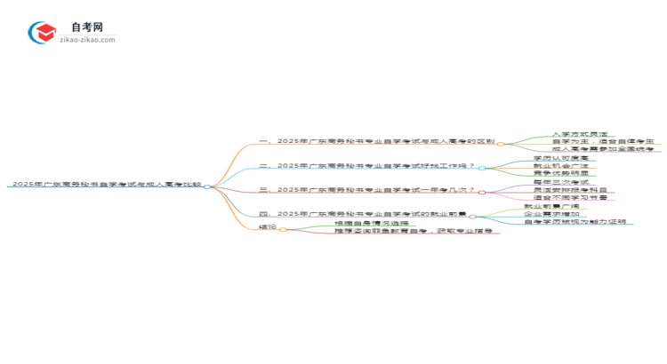 2025年广东商务秘书专业自学考试与成人高考哪个好?思维导图