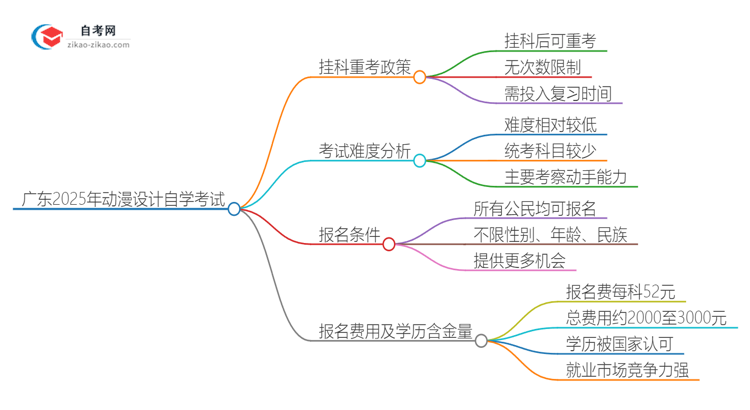 广东2025年动漫设计专业自学考试挂科后重考可以吗?思维导图