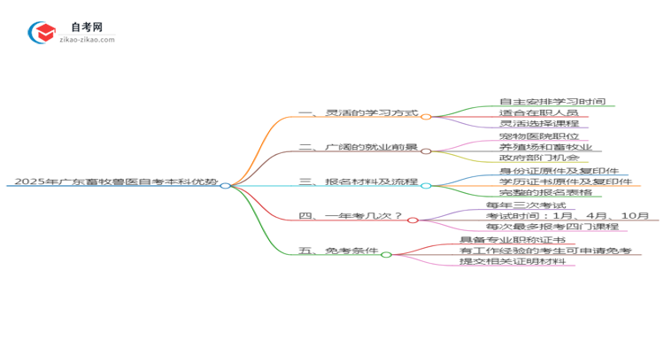 【答疑】2025年广东畜牧兽医专业读自学考试有哪些优势?