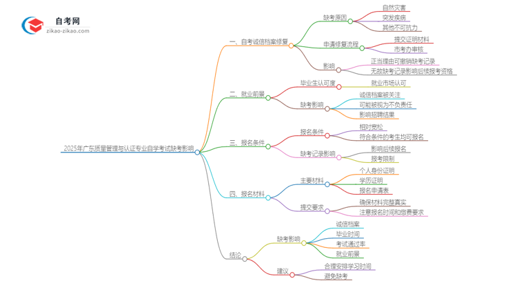 2025年广东质量管理与认证专业自学考试缺考会有什么影响?思维导图
