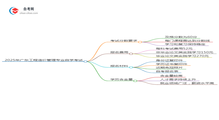 2025年广东工程造价管理专业自学考试需要考多少分通过?思维导图