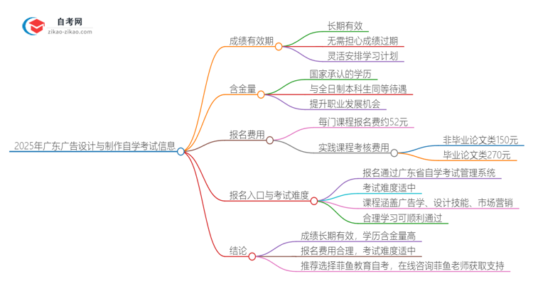 2025年广东广告设计与制作专业自学考试成绩有效期是多久?思维导图
