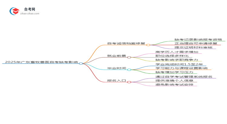 2025年广东畜牧兽医专业自学考试缺考会有什么影响?思维导图