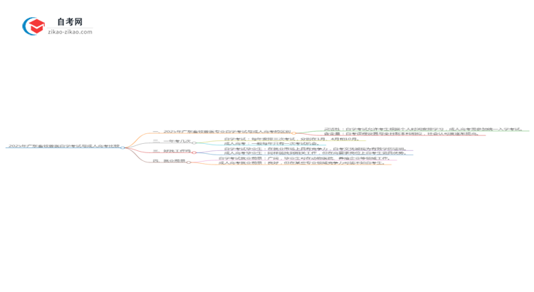 2025年广东畜牧兽医专业自学考试与成人高考哪个好？思维导图