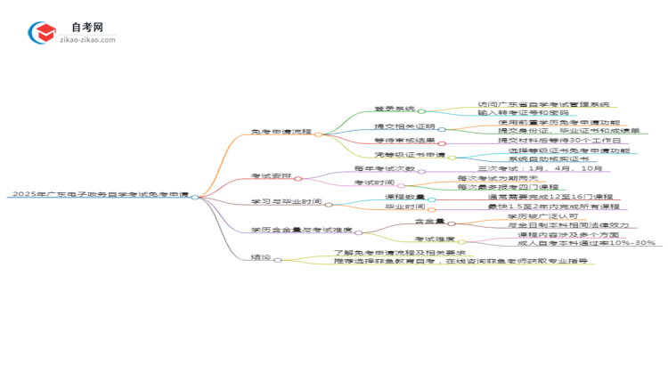 2025年广东电子政务专业自学考试如何申请免考?思维导图