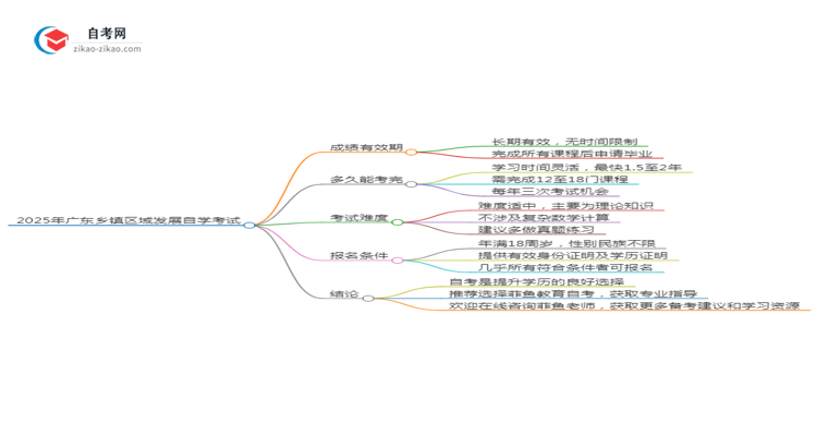 2025年广东乡镇区域发展专业自学考试成绩有效期是多久?思维导图