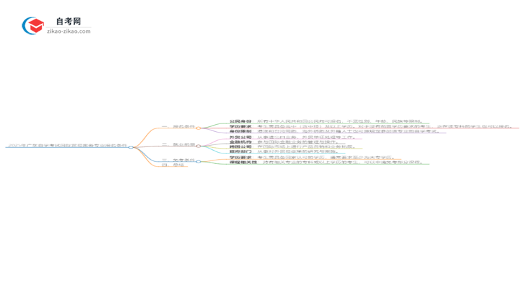 2025年广东自学考试国际贸易实务专业报名条件思维导图