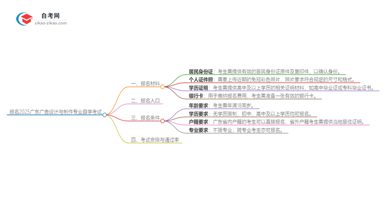 报名2025广东广告设计与制作专业自学考试需准备哪些材料？思维导图