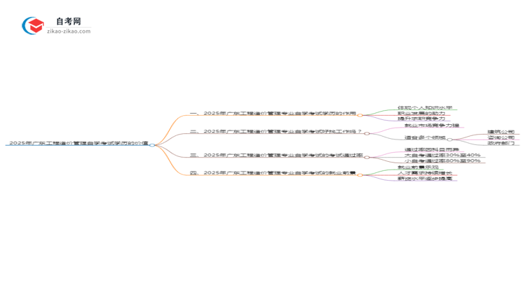2025年广东工程造价管理专业自学考试学历有什么用?思维导图