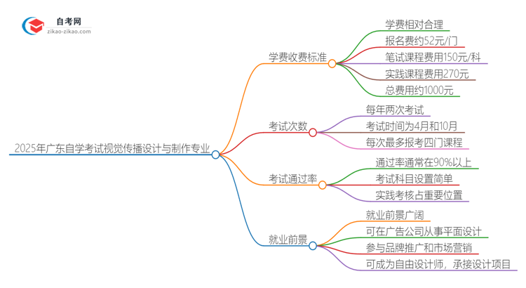 2025年广东自学考试视觉传播设计与制作专业学费收费标准思维导图