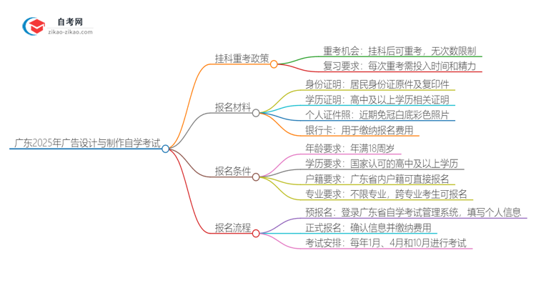 广东2025年广告设计与制作专业自学考试挂科后重考可以吗？思维导图