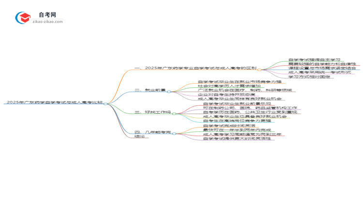 2025年广东药学专业自学考试与成人高考哪个好?思维导图