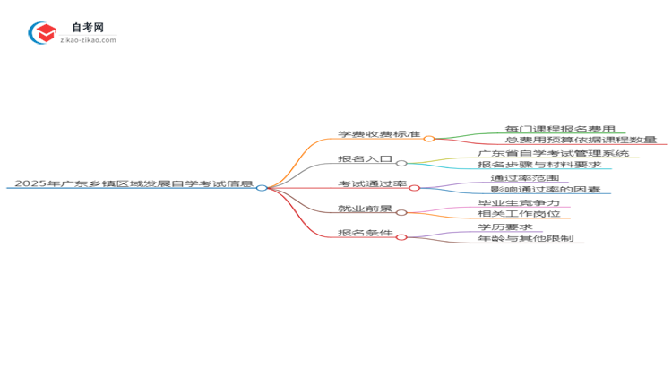 2025年广东自学考试乡镇区域发展专业学费收费标准思维导图