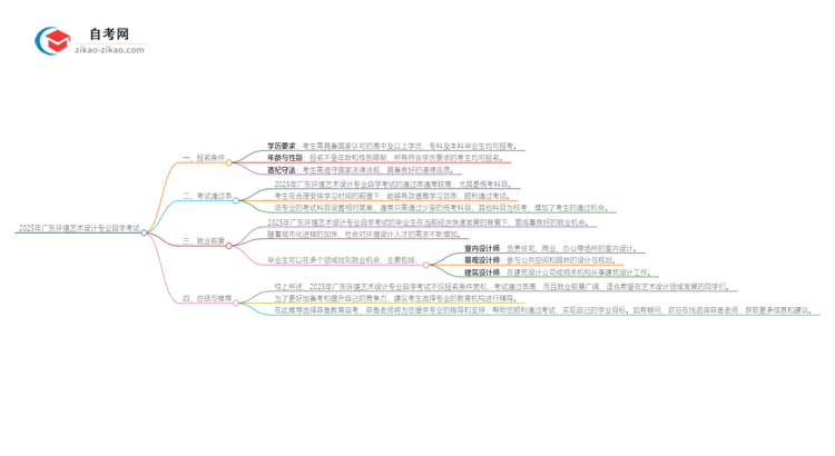 2025年广东自学考试环境艺术设计专业报名条件思维导图