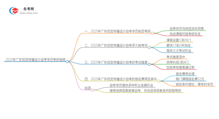 2025年广东视觉传播设计与制作专业自学考试学历是否可用于考研?思维导图