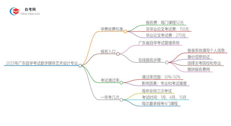 2025年广东自学考试数字媒体艺术设计专业学费收费标准思维导图