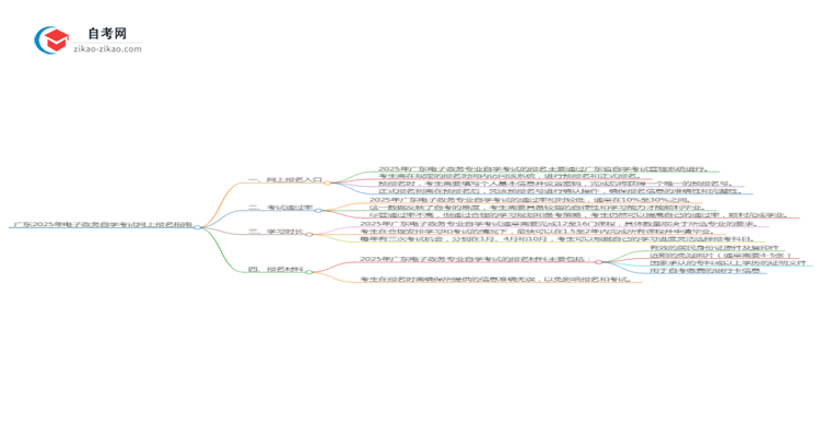 广东2025年电子政务专业自学考试网上报名指南思维导图