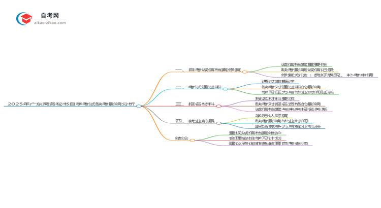 2025年广东商务秘书专业自学考试缺考会有什么影响?思维导图