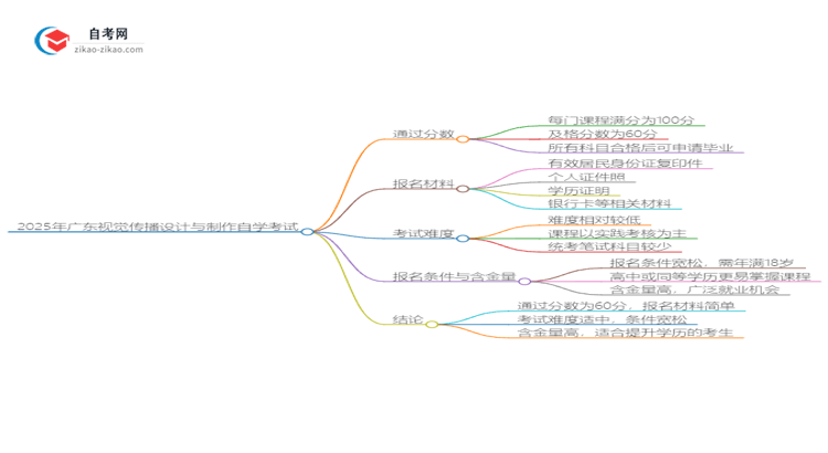 2025年广东视觉传播设计与制作专业自学考试需要考多少分通过?思维导图