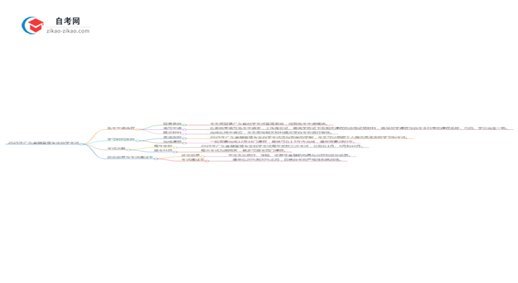 2025年广东金融管理专业自学考试如何申请免考?思维导图