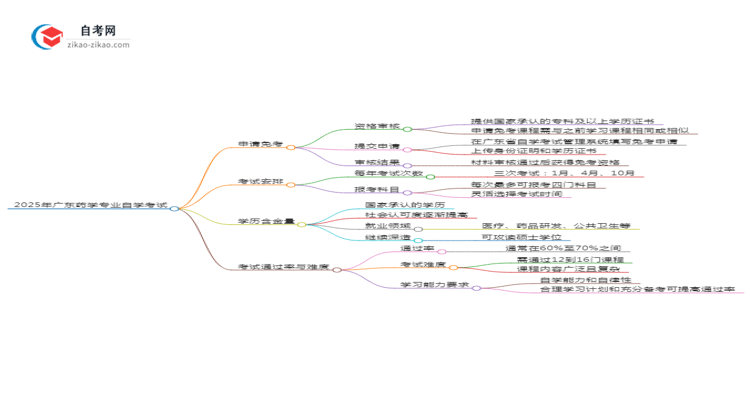 2025年广东药学专业自学考试如何申请免考？思维导图