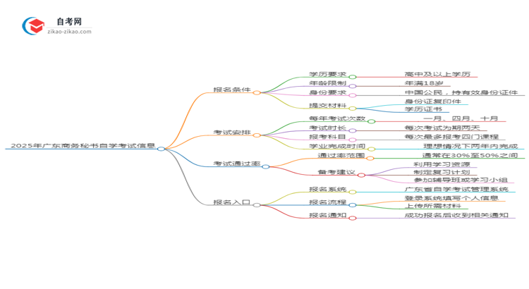 2025年广东自学考试商务秘书专业报名条件思维导图