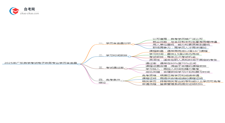 2025年广东自学考试电子政务专业学历含金量思维导图