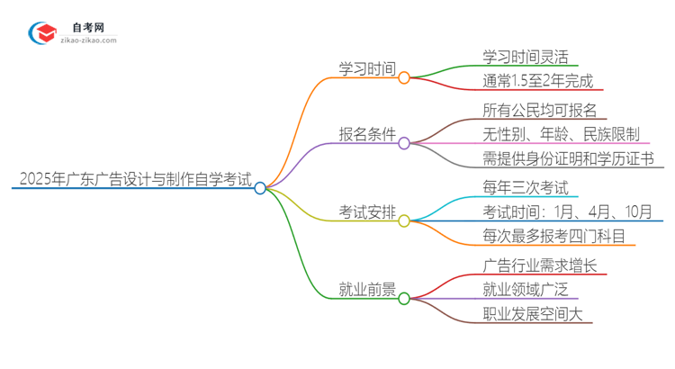 2025年广东广告设计与制作专业自学考试需要多久能读完？思维导图