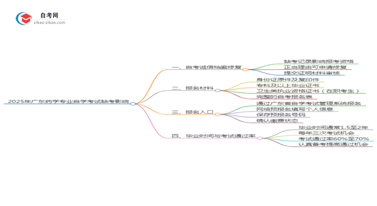 2025年广东药学专业自学考试缺考会有什么影响?思维导图
