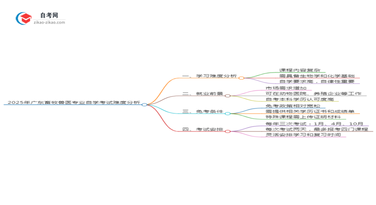 2025年广东畜牧兽医专业自学考试难度分析思维导图