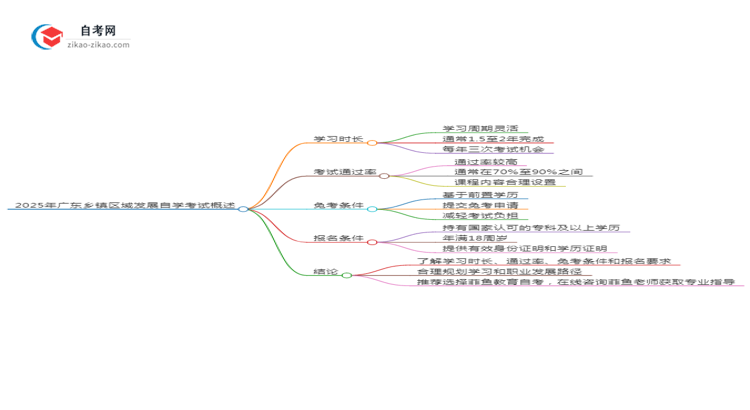 2025年广东乡镇区域发展专业自学考试需要多久能读完?思维导图