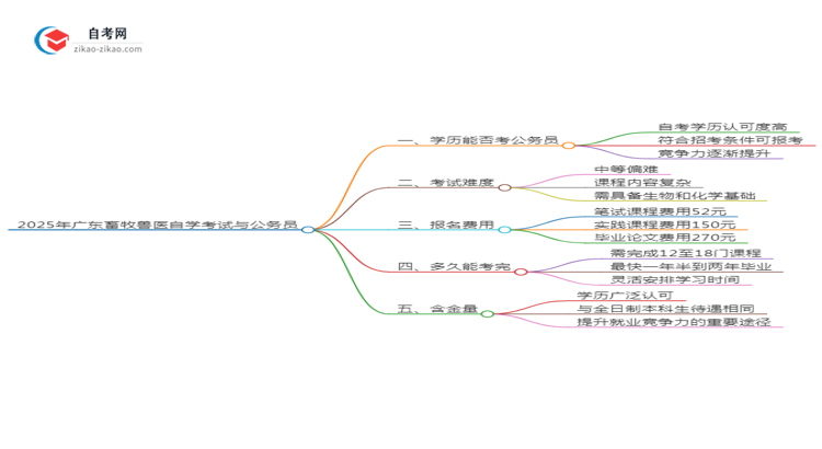 2025年广东畜牧兽医专业自学考试学历能否考公务员?思维导图