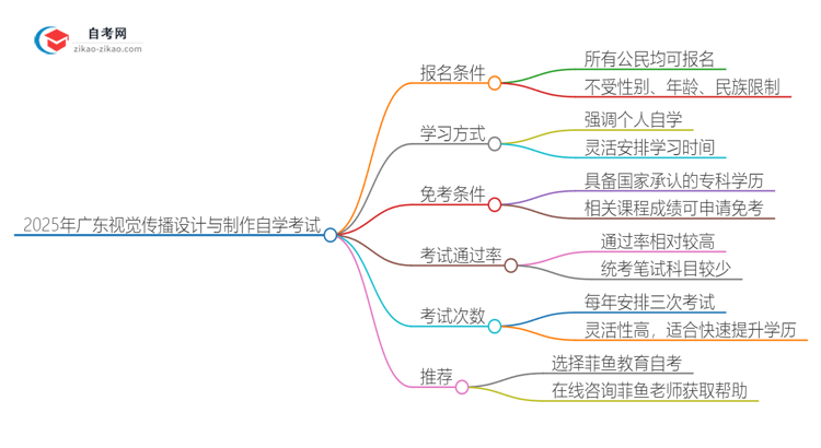 2025年广东视觉传播设计与制作专业自学考试与成人高考哪个好?思维导图