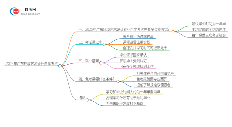 2025年广东环境艺术设计专业自学考试需要多久能读完？思维导图